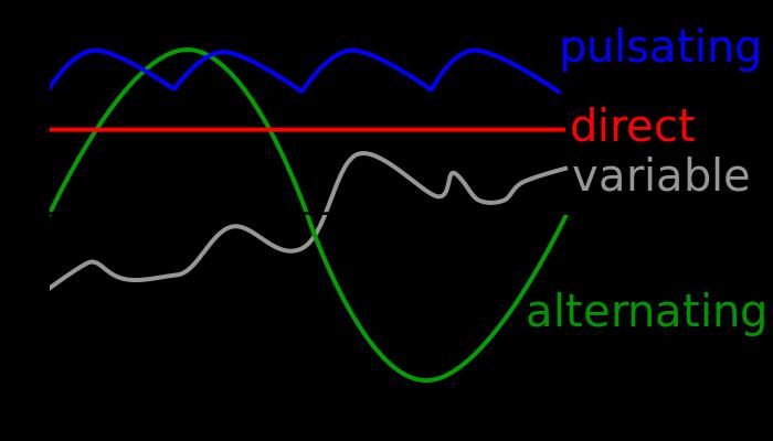 Electrical current The SI unit of current is the ampere (A),