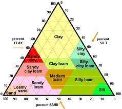 What soil is 30% clay,