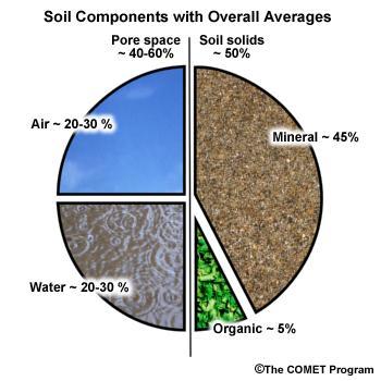 What is soil and where does it come from?