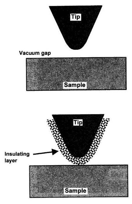 STM Tip Resolution of the STM (and AFM) depends on (a) tip size, and (b) tip-to-sample separation rule of thumb: tunnelling current goes down by 7-10 times per Å or 1000 times per atom.