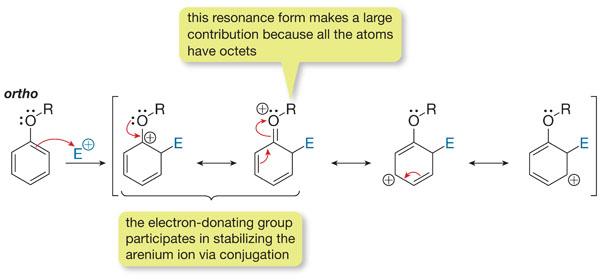 Substituent lone pairs stabilize areniumion for ortho/para