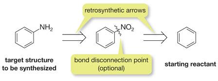 Synthesis: assembling new substances by reacting different molecules to combine in a controlled manner Retrosynthesis: technique for planning synthesis in which the