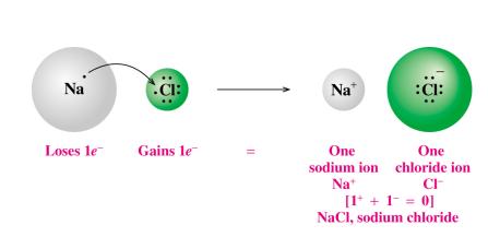 Salt is An Ionic Compound Sodium chloride or table salt is an example of an ionic compound.