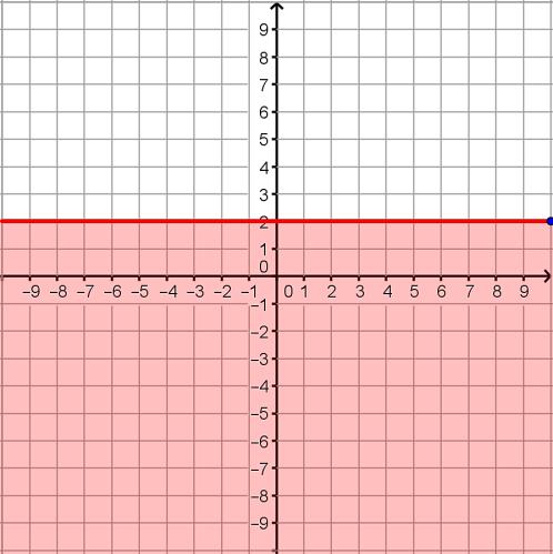 { ( ) ( ) Graph each inequality