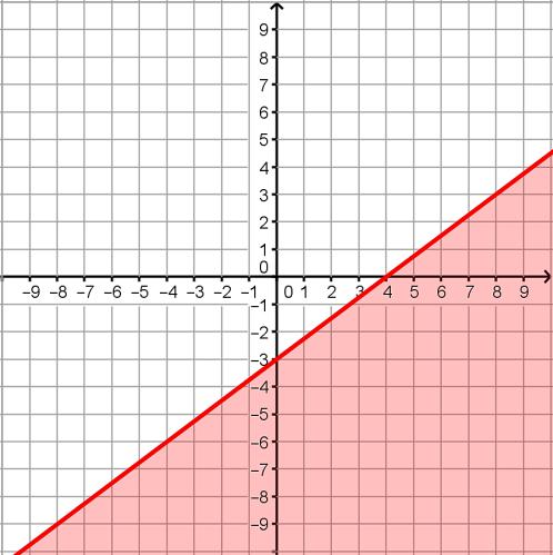 TE-86 Go Topic: Graph two variable inequalities Graph