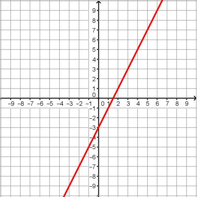TE-19 Topic: Graph linear inequalities 7. a. Solve for y. b. Now imagine that your inequality is an equation. In other words, your solution will say, instead of, or.