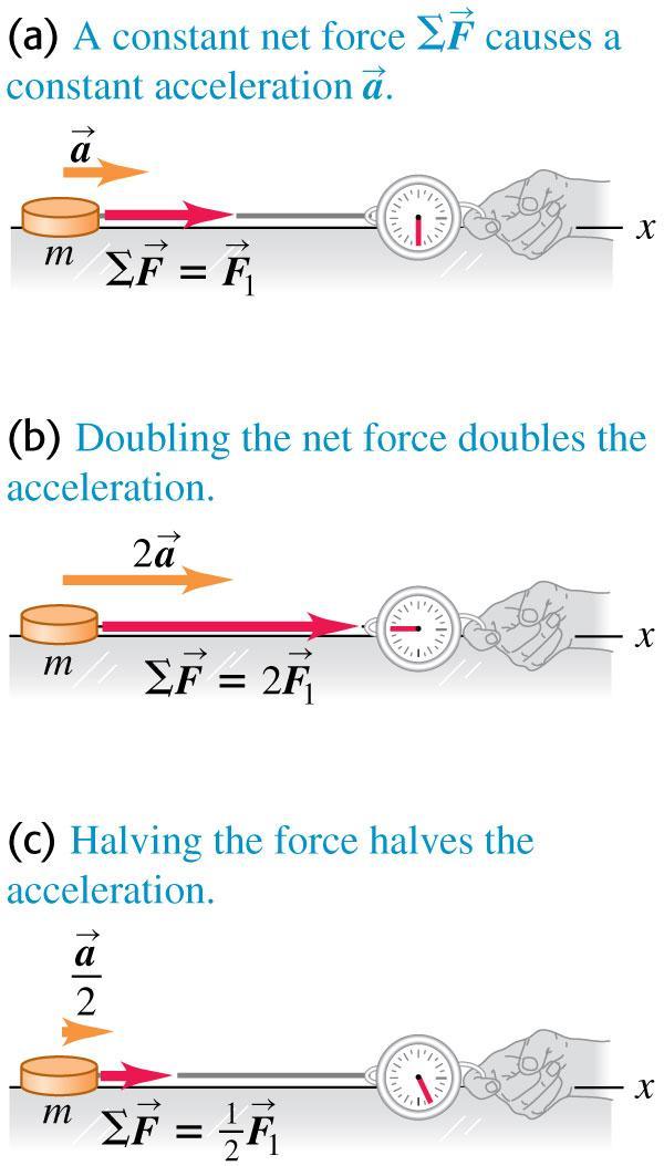 Force and acceleration The acceleration a of an object