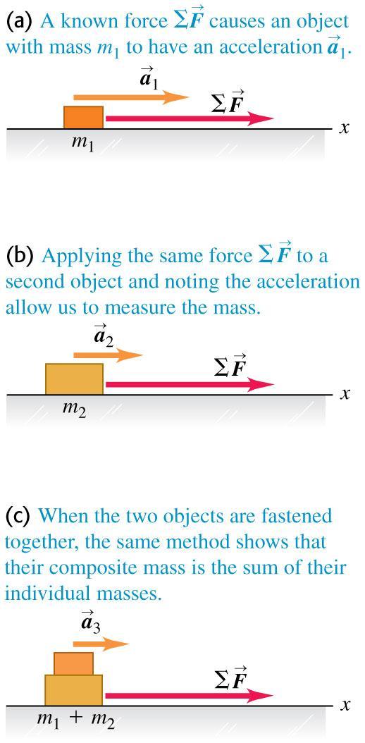 Mass and acceleration The acceleration of an object is inversely
