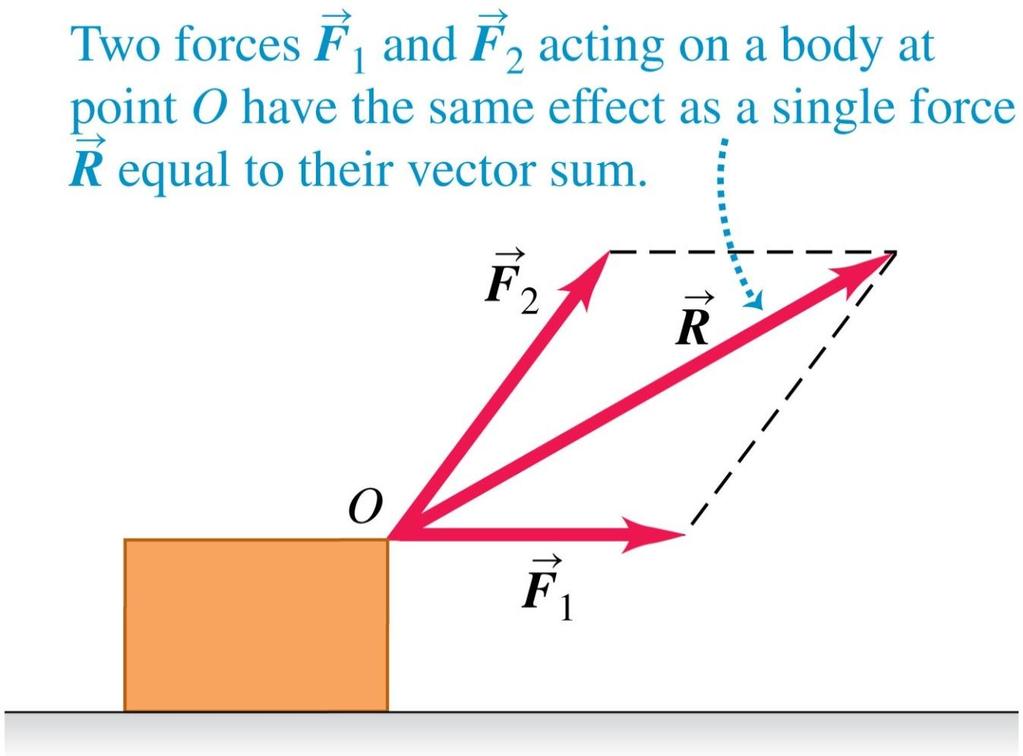 Superposition of forces Figure 4.