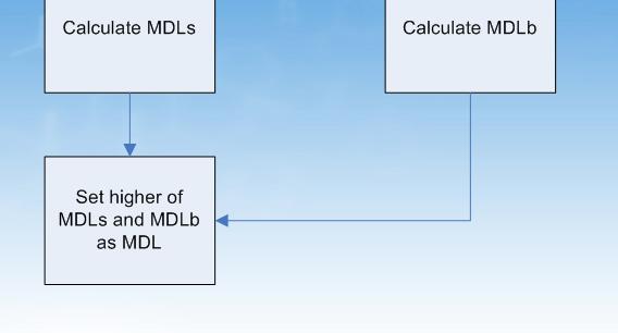 Compare MDL S and MDL B INITIAL DETERMINATION OF MDL Run 7 low level spikes Run 7 method blanks Fix problem or raise