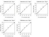 Figure 9 - Linear low calibration curves for Hg Shape of calibration curves and regression coefficient values for each daily calibration prove the linearity and stability of the measurement in the