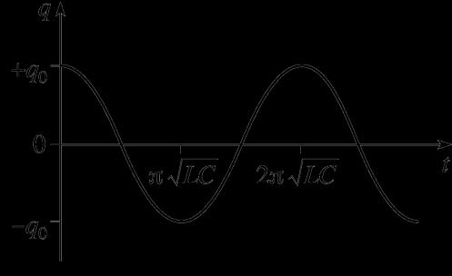 The charge can current oscillates in time, in contrast to the RL circuit where the current and charge vary exponentially with time. Consider an LC circuit in Fig. 6.