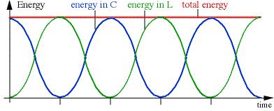 The increasing current in the inductor causes a self-induced emf E L = L di dt. The current can be written as I = dq dt.