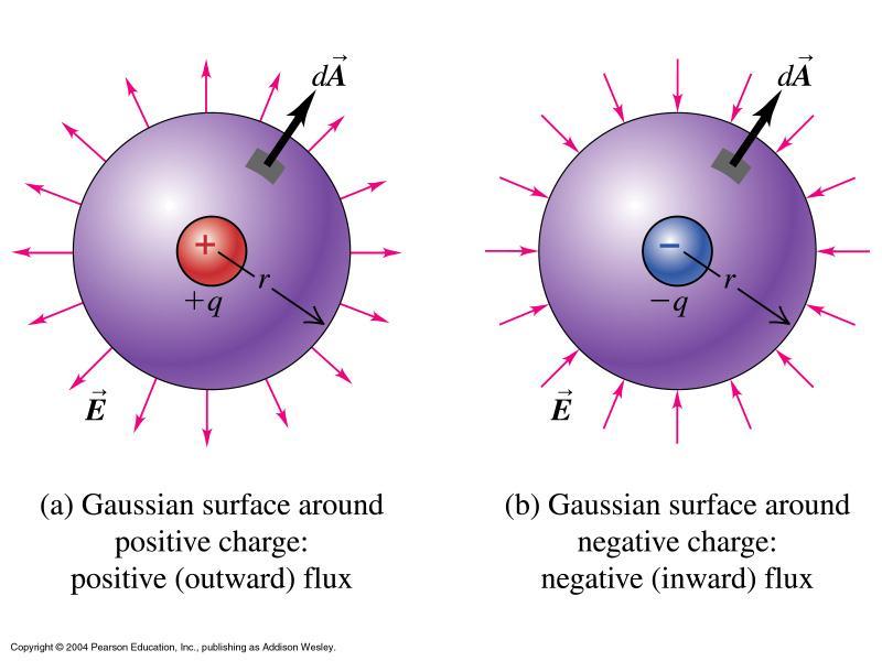Spherical Gaussian surfaces around (a) positive and (b) negative point