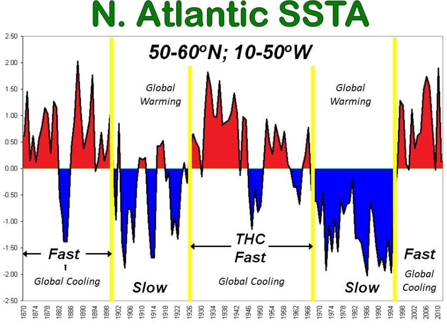 3 Figure 2. Long-period portrayal (1870-2013) of North Atlantic sea surface temperature anomalies (SSTA) from 50-60 N, 50-10 W.