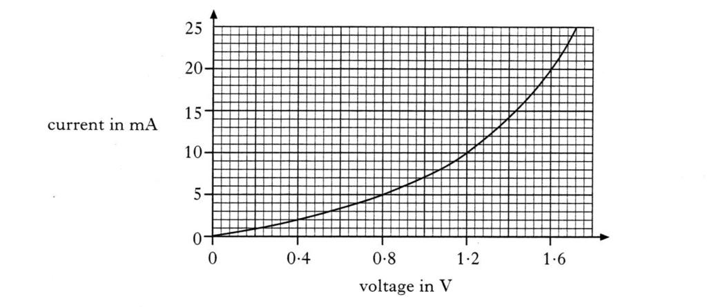 (a) Using information from the graph, determine how the resistance of the LED changes as the voltage across it is increased. You must justify your answer by calculation.