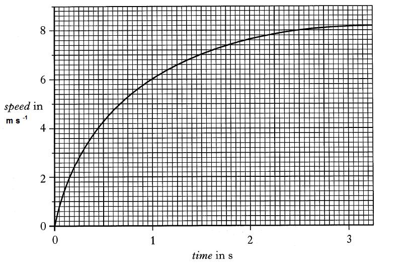 A speed-time graph for this part of the competitor s journey is shown below.