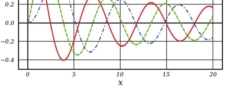 Figure 2.2: Bessel Functions J n (x) (plot from Wikipedia).