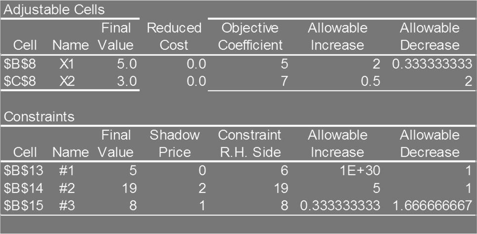Reduced Costs Example 1: Spreadsheet Solution Example 2: A Minimization Problem LP