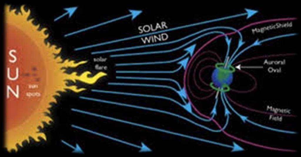 Our magnetic poles are shifting right now and will change possibly within your lifetime.