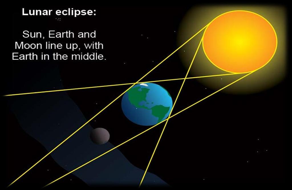Lunar Eclipse when the Earth is between the Sun and Moon.