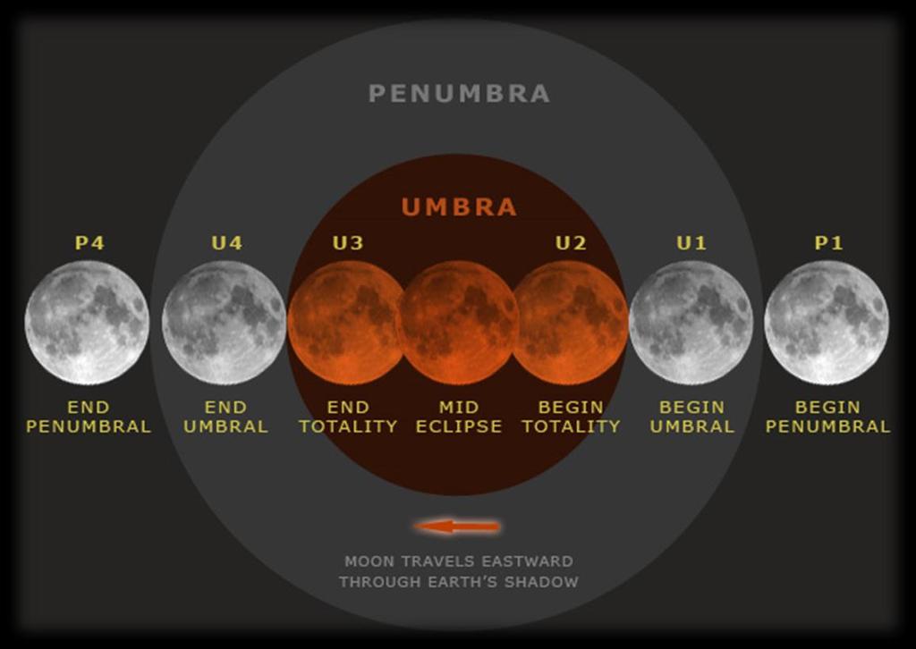 Lunar eclipses occur during a full moon and the moon appears a reddishorange color.