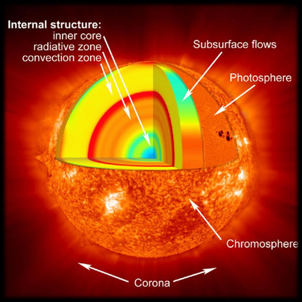 LAYERS OF THE SUN 1. Inner Core: (1.5x10 7 C)-Nuclear Fusion occurs creating energy. 2. Radiative zone: energy is transmitted through radiation. 3.