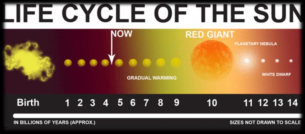 LIFE CYCLE OF OUR SUN Our Sun has lived almost 5 billion years of its life and will lived approximately 5 billion more as a medium star.