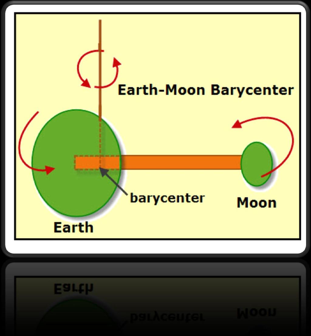 The sun rises in the east and set in the west, as do the moon, stars and planets due to the earth s rotation.