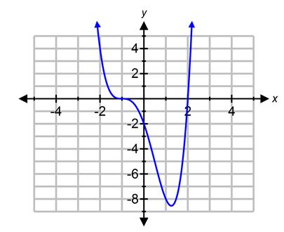Example 2 Consider the graph of the function Zeros/Multiplicity Positive Interval: Negative