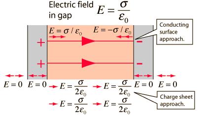 Electric field due to two oppositely infinite charged sheets:- (a) Electric field at points outside the charged sheets:- EP = ER = 0 (b) Electric field at point in between the charged sheets:- EQ =