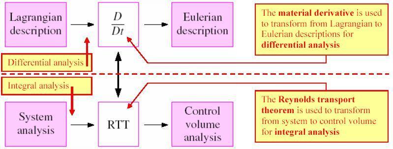 Reynolds Transport Theorem (RTT) There is a direct analogy between the transformation from Lagrangian to Eulerian descriptions (for differential analysis