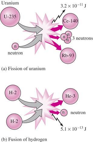 More on Nuclear Energy The best known fission reaction involves the split of the uranium atom (the U-235 isotope) into other elements and is commonly used to generate electricity in nuclear power