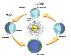 o Revolution - The circling of one object around another object in space.