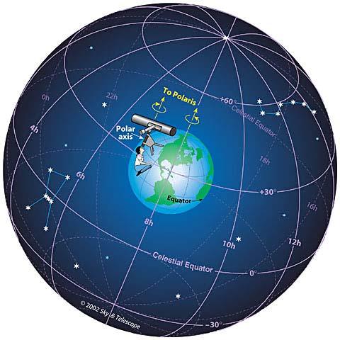 The Sun, Moon, and stars appear to move in the sky. They are not moving. The Earth is rotating. That is why they look like they are moving. The Earth revolves around the Sun.