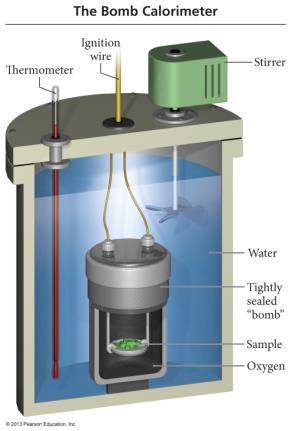 Bomb calorimeter Setup Some heat from the reaction warms water; therefore: q water = m C s DT Some heat from the reaction warms the calorimeter bomb ; therefore: q cal = C cal DT Total heat evolved q
