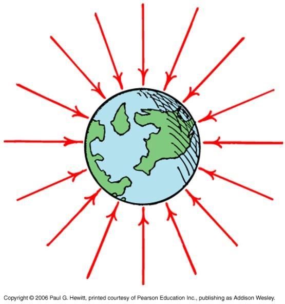 Gravitational Fields Gravitational force acts at a distance i.e. the objects do not need to touch each other.