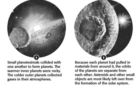 stuck together in a process called accretion Hypothesis also explains: o Why terrestrial and gas giants differ in composition o Why the orbits of the planets are almost circular o Why the planets are