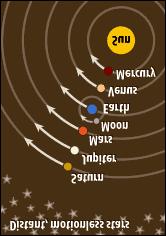 - Sun is at center of universe - All planets orbit sun -Correct but did not replace Ptolemaic theory immediately.
