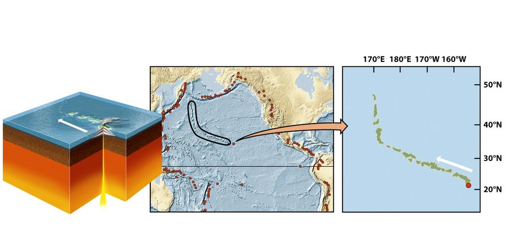 The Pacific Plate has moved northwest over the Hawaiian hot spot resulting in a chain of volcanic islands.