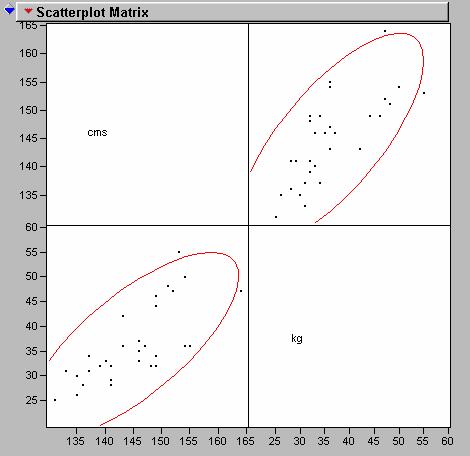 Exercse 10.28 By default, a 95% bvarate normal densty ellpse s mposed on each scatterplot. If the varables are bvarate normally dstrbuted, ths ellpse encloses approxmately 95% of the ponts.