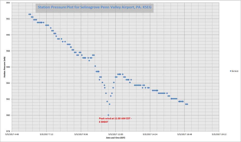 Figure 15. Trace of 5 minute station pressure at the Selinsgrove METAR site. Data on 5 May 2017 and are in local time. Values were converted to millibars and plotted in Excel.