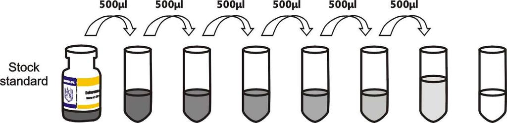 pg/ml 10,000 5,000 2,500 1,250 625 312 156 0 Detection Reagent A and B - Dilute to the working concentration using Assay Diluent A or B (1:100), respectively.