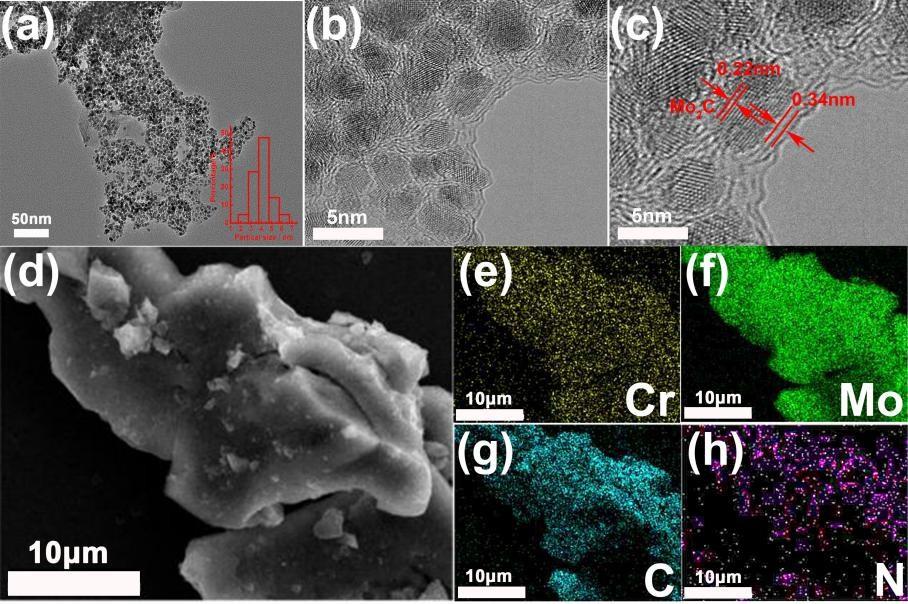 Figure S5. (a) TEM images of Cr-Mo 2 C@C (inset: the particle size of distribution Cr-Mo 2 C@C). (b and c) HRTEM images of Cr-Mo 2 C@C. (d-h) Corresponding elemental mapping of Cr, Mo, C, N.