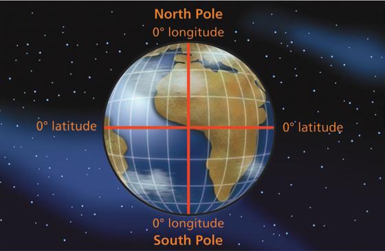 This system is similar to the one used for locating objects on Earth s surface. It uses measurements from known reference points or lines. These lines are similar to lines of longitude and latitude.