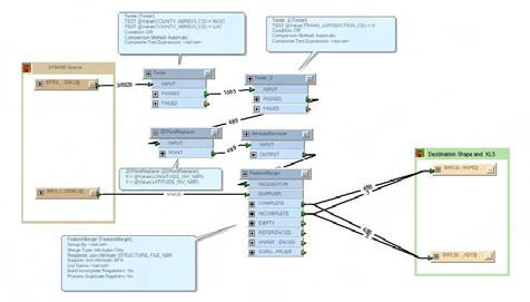 With FME a workspace was created which reads directly from the production databases.