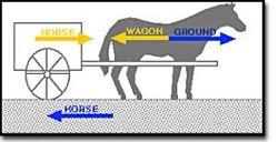 The ground on horse/ horse on ground reaction pair must be larger than the wagon on