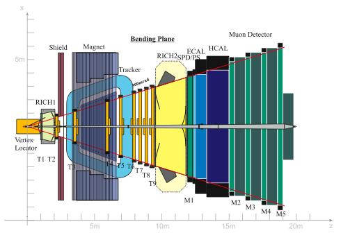 LHCb 4π detector (CMS) and
