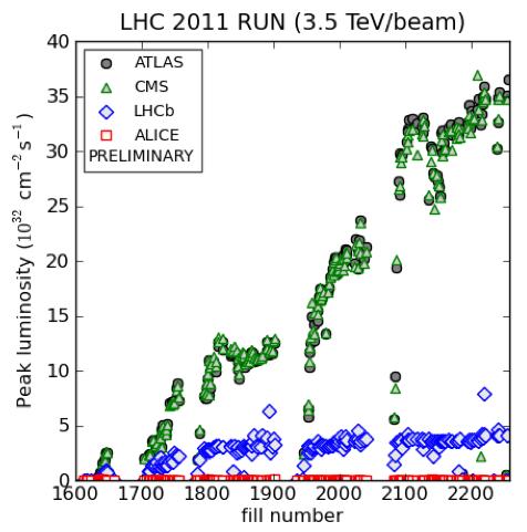 Luminosity LHCb s luminosity is tuned to 2 x 10 32 [cm - 2 s - 1 ] (defocusing the beams) 0 [events/cross] (~60%) 1 [events/cross] (~30%) 2 [events/cross] (~10%) ATLAS &