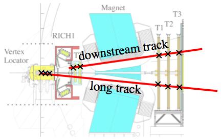 Dual analysis Two independent, complementary analyses performed: Downstream track analysis: No VELO hits used in reconstruction High statistics Wider mass resolution, more background Long track